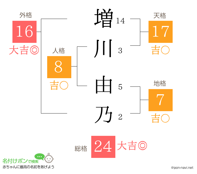増川 由乃さんの姓名判断結果