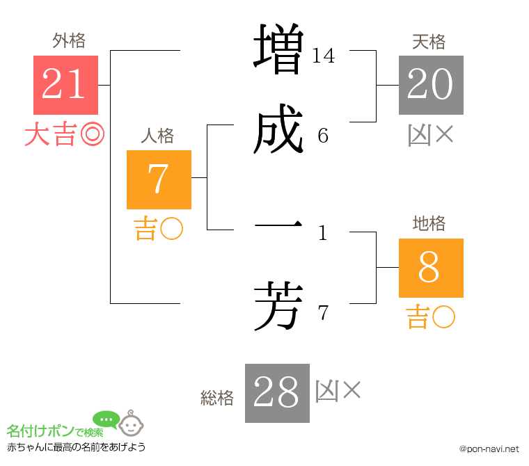 増成 一芳さんの姓名判断結果