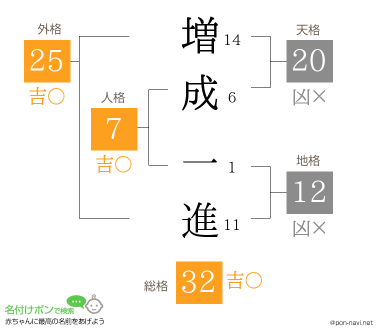 増成 一進さんの姓名判断結果