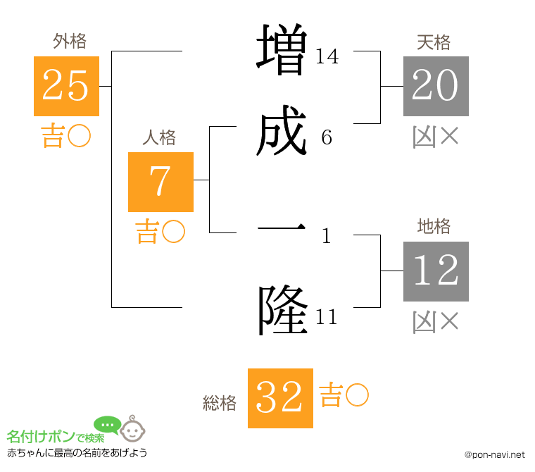 増成 一隆さんの姓名判断結果