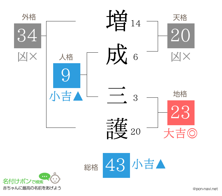 増成 三護さんの姓名判断結果