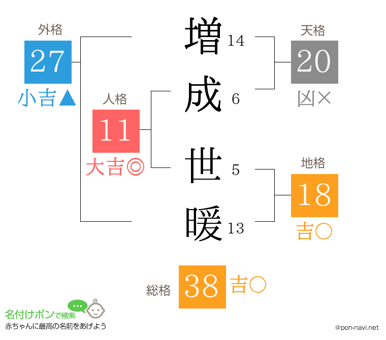 増成 世暖さんの姓名判断結果