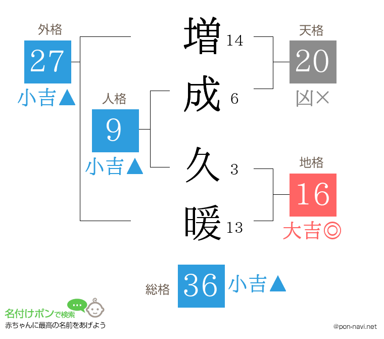 増成 久暖さんの姓名判断結果