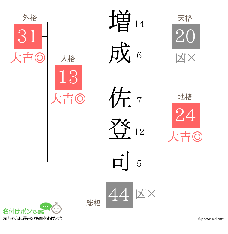 増成 佐登司さんの姓名判断結果