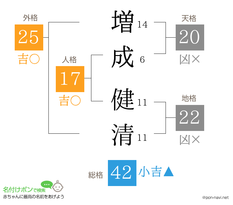 増成 健清さんの姓名判断結果