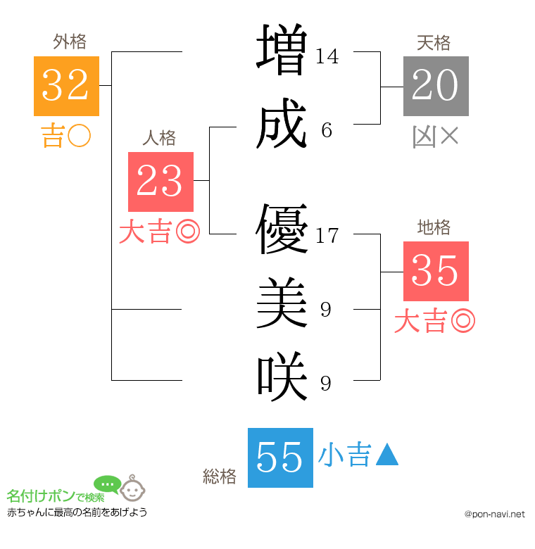 増成 優美咲さんの姓名判断結果