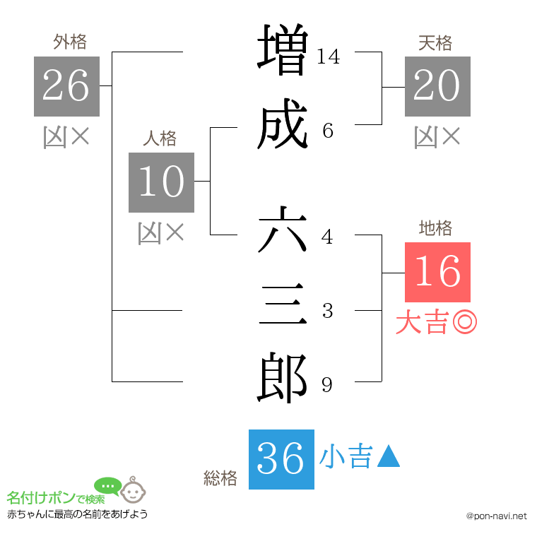 増成 六三郎さんの姓名判断結果