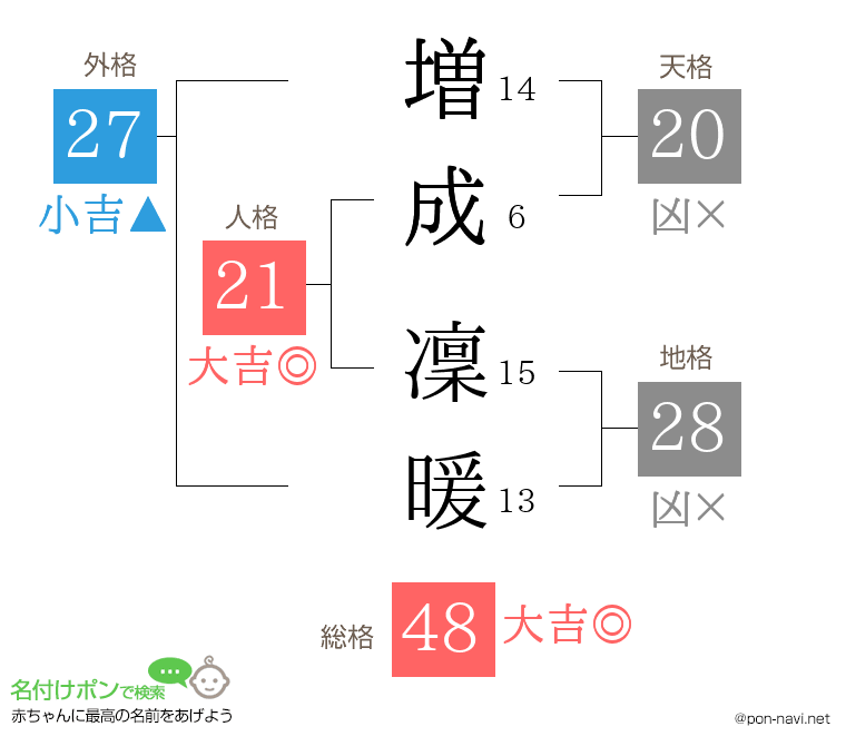 増成 凜暖さんの姓名判断結果