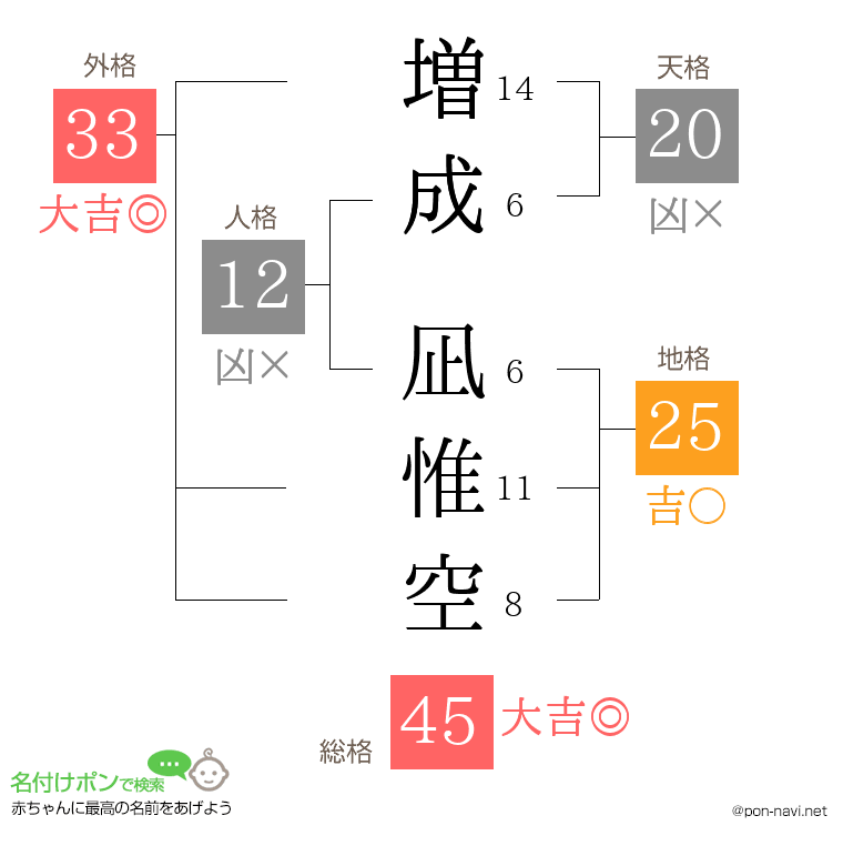 増成 凪惟空さんの姓名判断結果