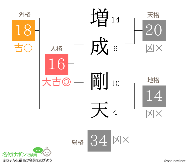 増成 剛天さんの姓名判断結果