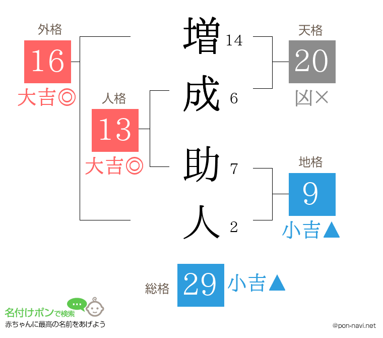 増成 助人さんの姓名判断結果