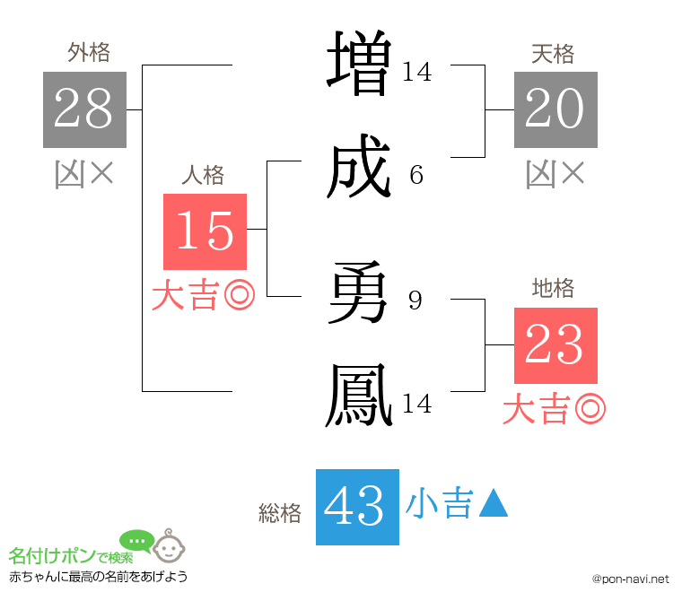 増成 勇鳳さんの姓名判断結果
