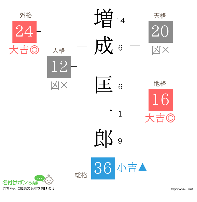 増成 匡一郎さんの姓名判断結果