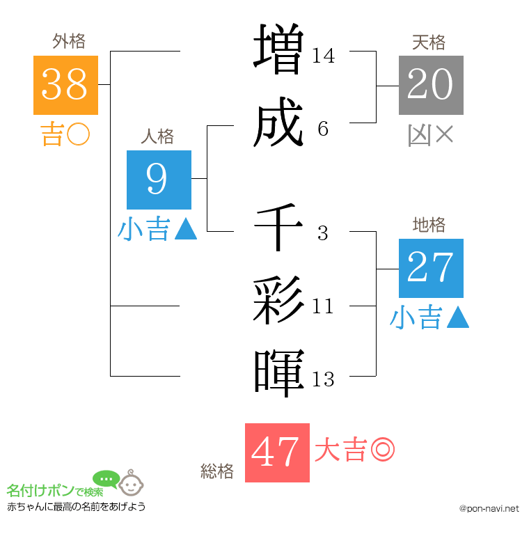 増成 千彩暉さんの姓名判断結果