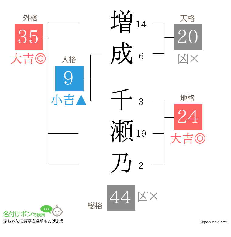 増成 千瀬乃さんの姓名判断結果