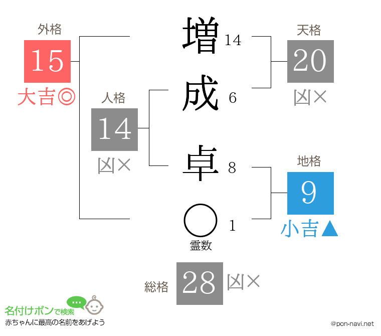 増成 卓さんの姓名判断結果