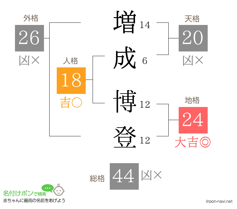 増成 博登さんの姓名判断結果