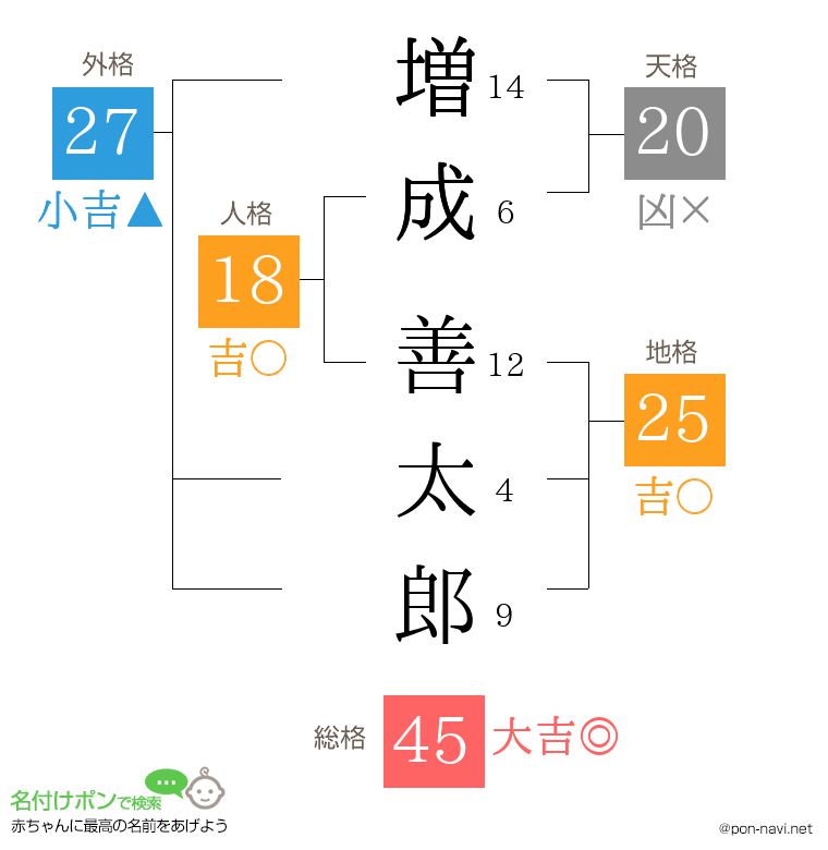 増成 善太郎さんの姓名判断結果