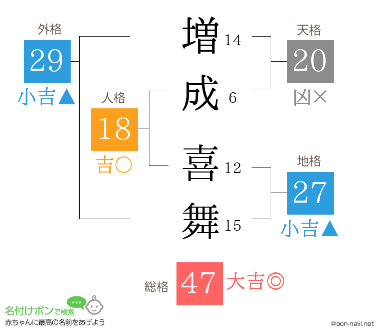 増成 喜舞さんの姓名判断結果