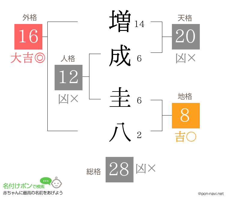 増成 圭八さんの姓名判断結果