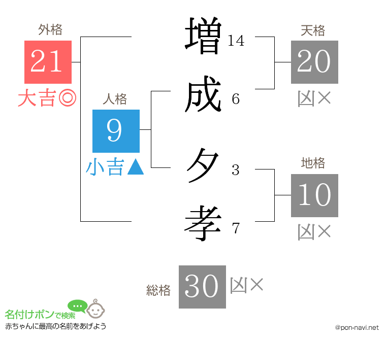 増成 夕孝さんの姓名判断結果