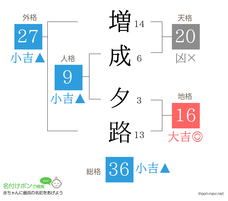 増成 夕路さんの姓名判断結果