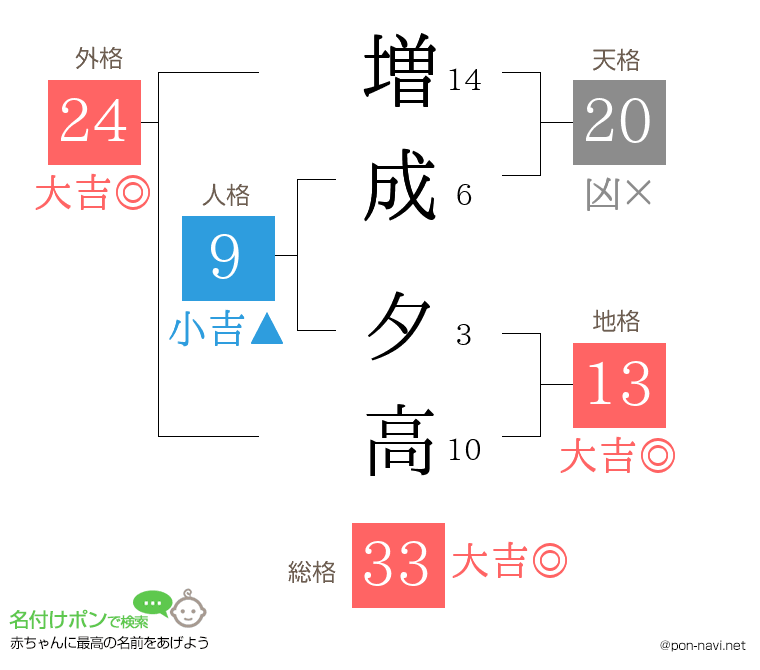 増成 夕高さんの姓名判断結果