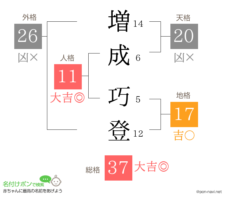 増成 巧登さんの姓名判断結果