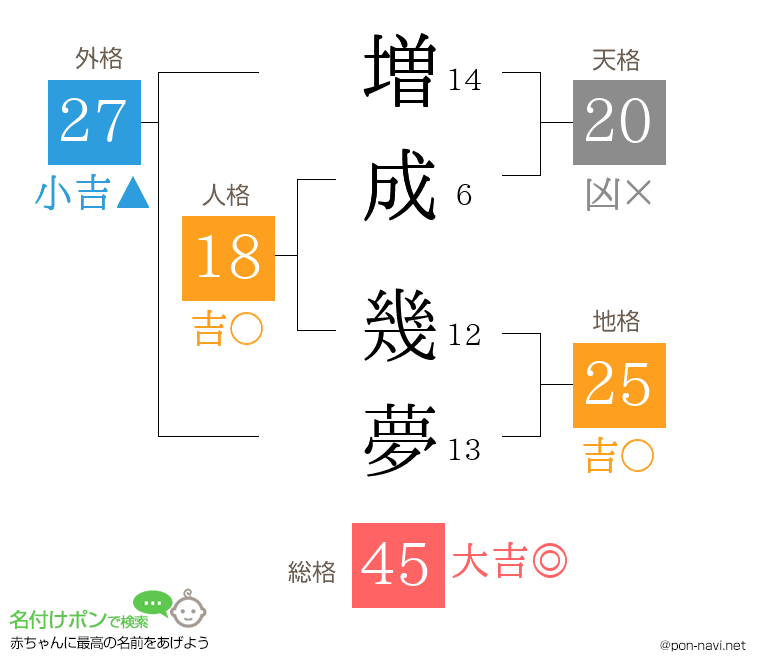 増成 幾夢さんの姓名判断結果
