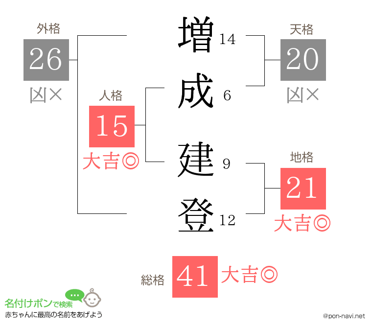 増成 建登さんの姓名判断結果