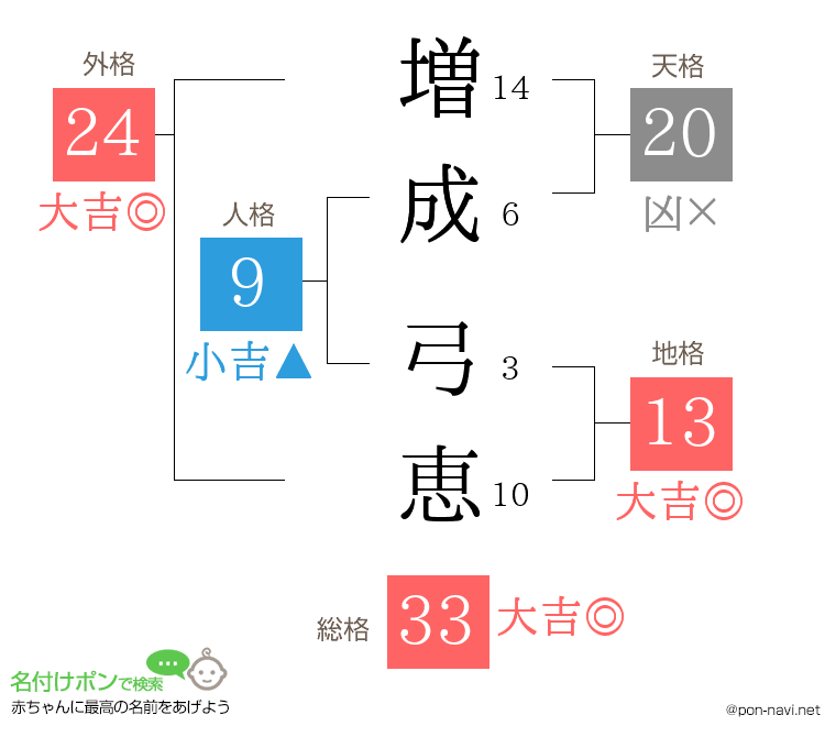 増成 弓恵さんの姓名判断結果