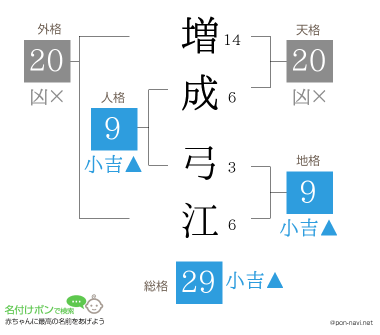 増成 弓江さんの姓名判断結果