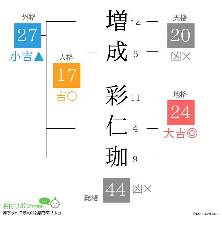 増成 彩仁珈さんの姓名判断結果