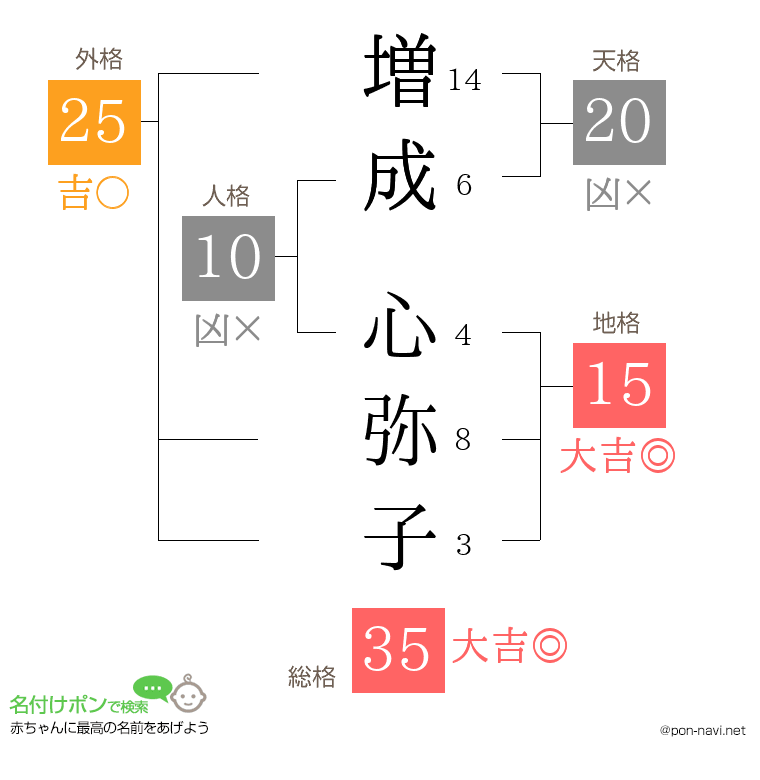 増成 心弥子さんの姓名判断結果