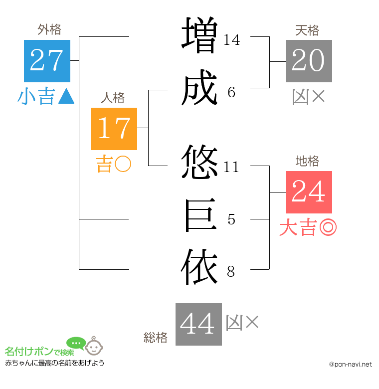 増成 悠巨依さんの姓名判断結果
