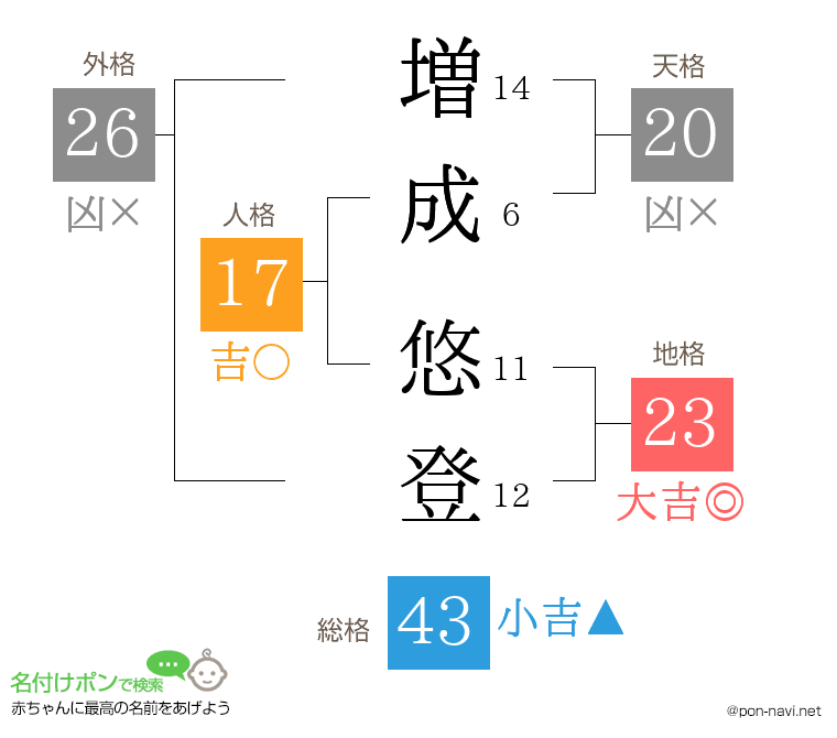 増成 悠登さんの姓名判断結果