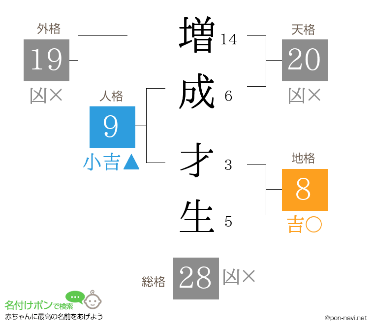 増成 才生さんの姓名判断結果