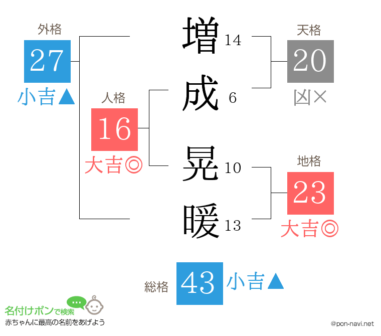 増成 晃暖さんの姓名判断結果