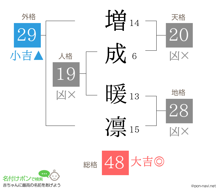 増成 暖凛さんの姓名判断結果