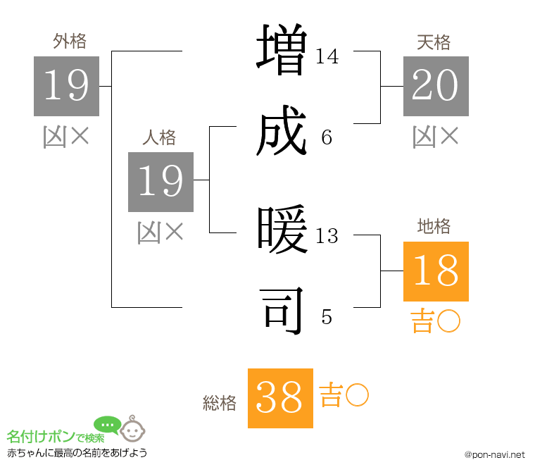 増成 暖司さんの姓名判断結果