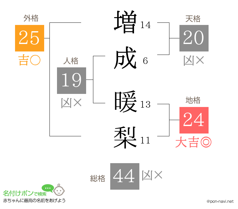増成 暖梨さんの姓名判断結果