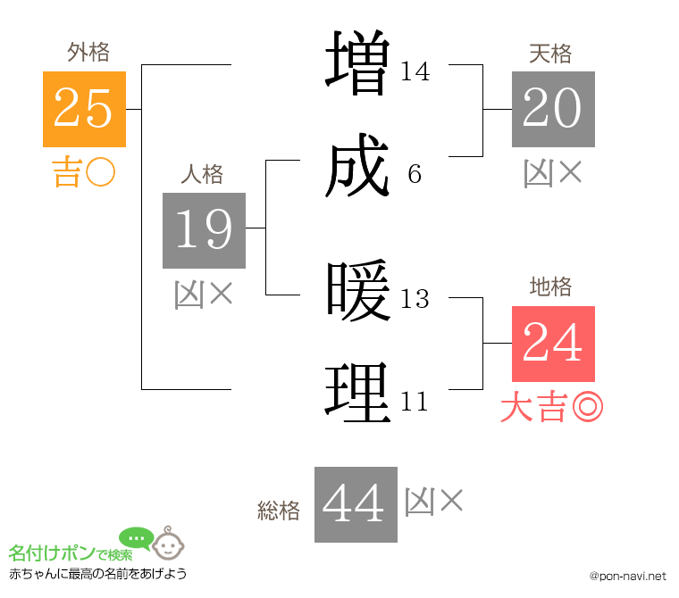 増成 暖理さんの姓名判断結果