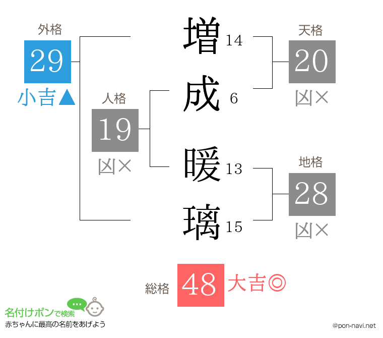 増成 暖璃さんの姓名判断結果