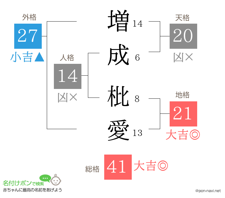 増成 枇愛さんの姓名判断結果