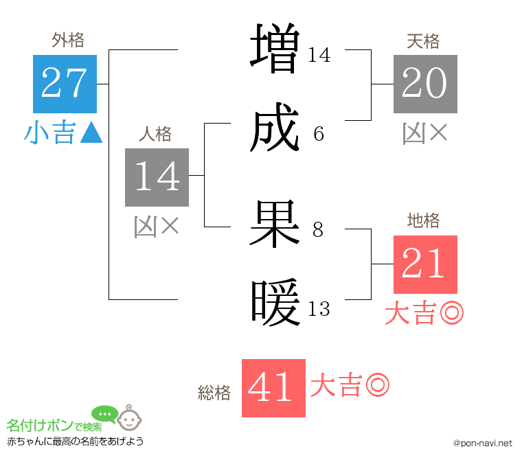増成 果暖さんの姓名判断結果