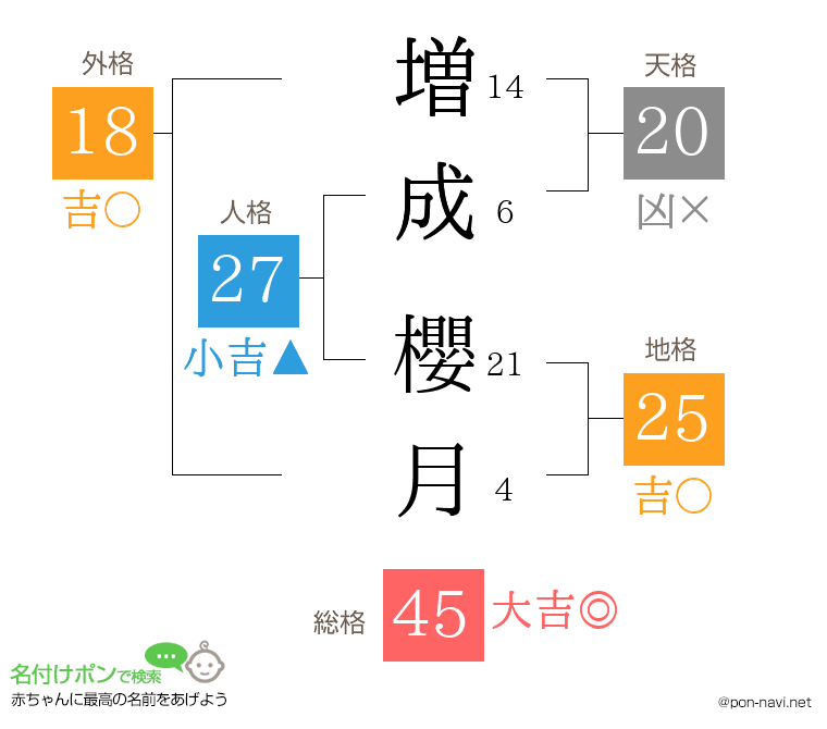 増成 櫻月さんの姓名判断結果