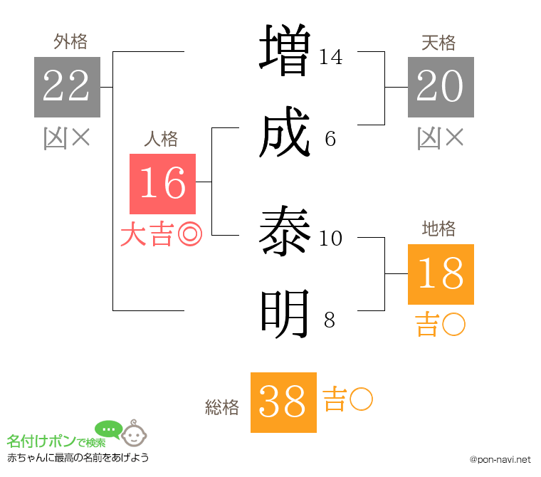 増成 泰明さんの姓名判断結果
