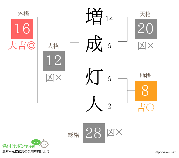増成 灯人さんの姓名判断結果