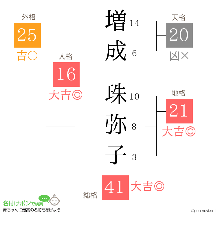 増成 珠弥子さんの姓名判断結果