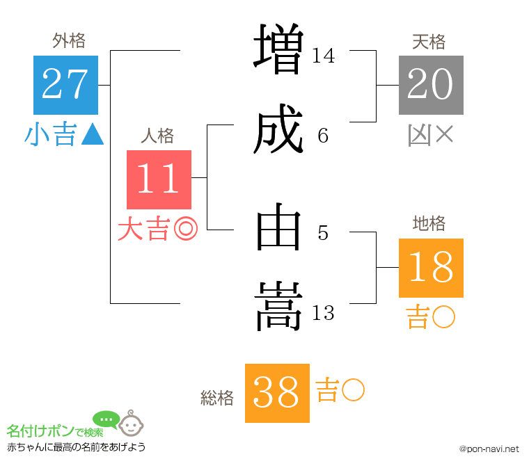 増成 由嵩さんの姓名判断結果